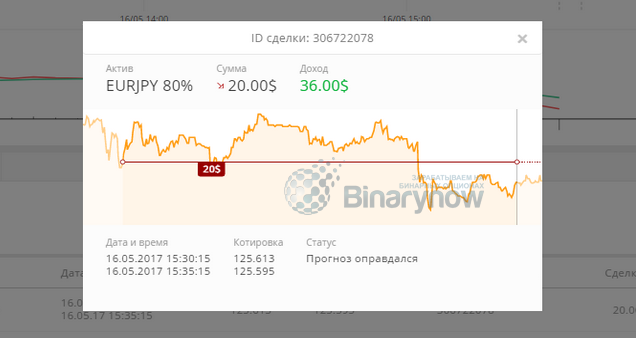 Итоги по завершенной операции